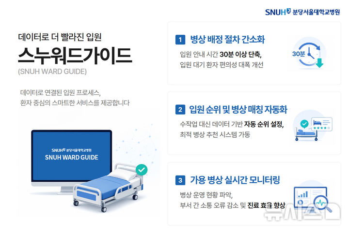 [서울=뉴시스] 데이터 기반 입원 관리 시스템 '스누워드가이드. (사진= 분당서울대병원 제공)