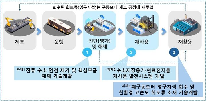 [세종=뉴시스]수소자동차 핵심부품 재사용․재활용 기술개발사업 그래픽이다.(사진=기후부 제공) *재판매 및 DB 금지