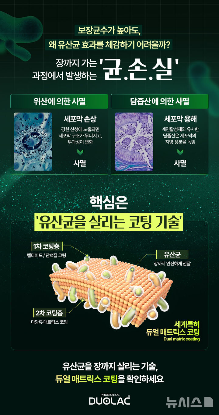[서울=뉴시스] 쎌바이오텍의 유산균 브랜드 듀오락은 유산균이 장까지 이동하는 과정에서 발생하는 '균손실' 현상과 이를 줄이는 코팅 기술의 중요성을 알기 쉽게 설명한 인포그래픽을 공개했다고 8일 밝혔다. (사진=쎌바이오텍 제공) 2026.06.08. photo@newsis.com
