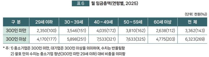 [서울=뉴시스] 대·중소기업 간 임금 격차 분석 보고서. (사진=중소벤처기업연구원 제공) 2026.06.08. photo@newsis.com *재판매 및 DB 금지