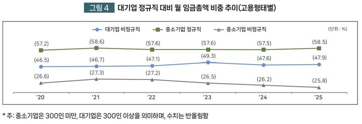 [서울=뉴시스] 대·중소기업 간 임금 격차 분석 보고서. (사진=중소벤처기업연구원 제공) 2026.06.08. photo@newsis.com *재판매 및 DB 금지