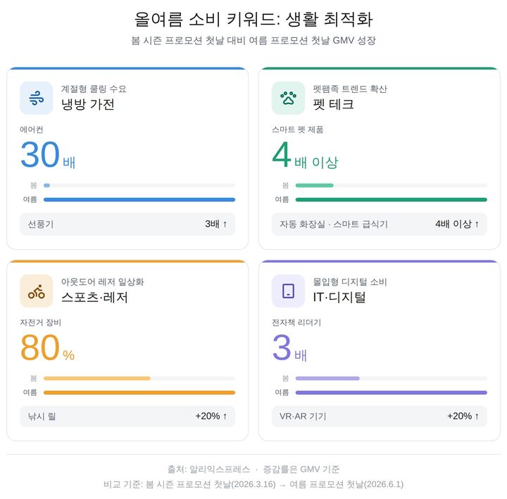 알리익스프레스(AliExpress)는 올여름 한국 소비자들의 구매 패턴이 단순 가격 중심에서 생활 편의와 경험의 질을 높이는 '생활 최적화 소비'로 이동하고 있다고 8일 분석했다. *재판매 및 DB 금지
