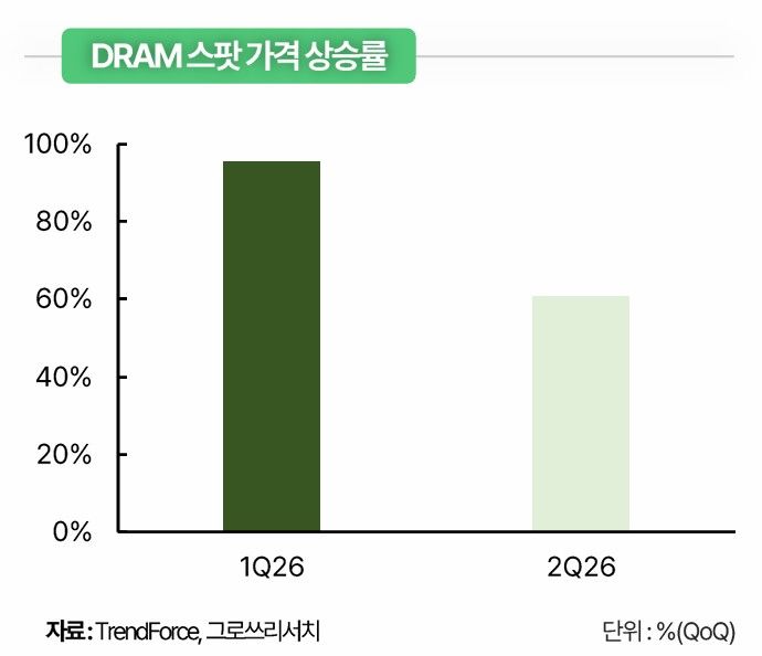 그로쓰리서치 "메모리 가격 사이클 이후 소부장 시간 온다"