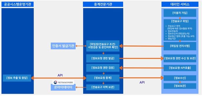 중계전문기관 이용 정보전송 구조. (사진=코스콤) *재판매 및 DB 금지