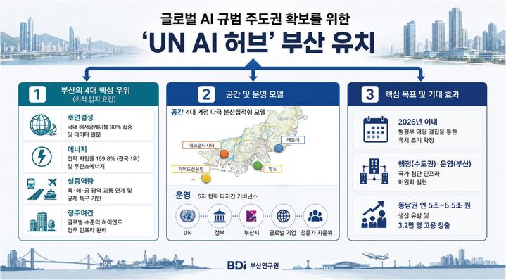 부산연구원 "UN 인공지능 허브 유치 최적지는 부산"
