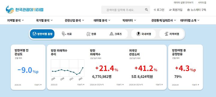 ‘방한여행 종합’ 현황판. (사진=관광공사) *재판매 및 DB 금지