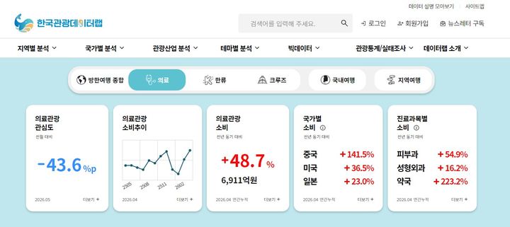 ‘의료관광’ 현황판. (사진=관광공사) *재판매 및 DB 금지