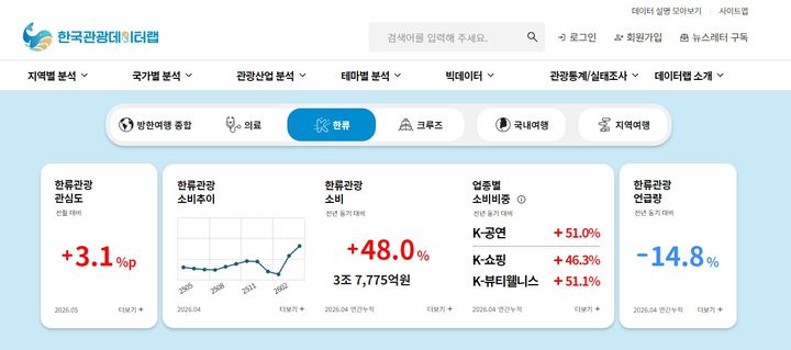 ‘한류관광’ 현황판. (사진=관광공사) *재판매 및 DB 금지