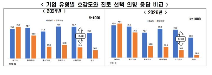 9일 한국경제인협회(한경협) 기업가정신발전소가 여론조사기관 모노리서치에 의뢰해 전국 성인 남녀 1000명을 대상으로 실시해 발표한 '기업가정신 및 경제교육 국민인식 조사'에 따르면 응답자의 59.7% 는 자신의 기업가정신 인식 수준이 낮다고 평가하는 것으로 나타났다. (자료=한경협 제공) *재판매 및 DB 금지