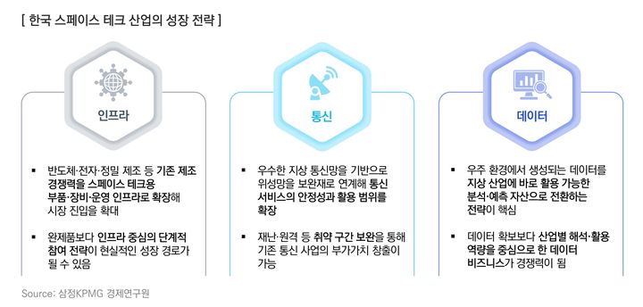 삼정KPMG "우주산업, R&D 넘어 수익창출 단계 진입"