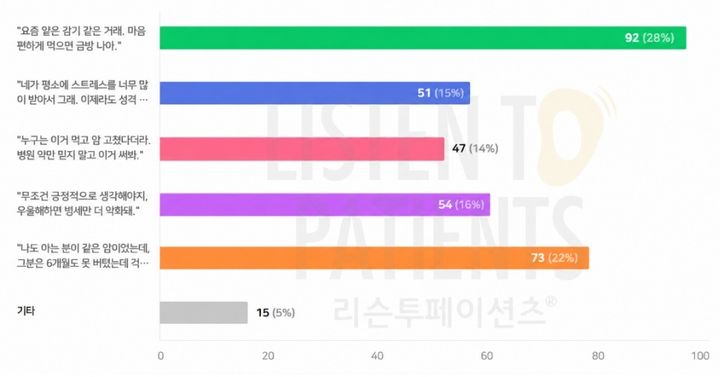 [서울=뉴시스] 부담이 된 주변인의 말은 질환을 가볍게 여기거나 책임을 돌리는 표현 (사진=리슨투페이션츠 제공) 2026.06.08. photo@newsis.com *재판매 및 DB 금지