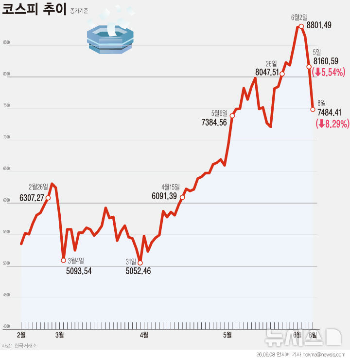 [서울=뉴시스] 8일 코스피는 전 거래일(8160.59)보다 676.18포인트(8.29%%) 내린 7484.41에 마감했다. 한국거래소에 따르면 이날 오전 오전 9시3분께 올해 3번째 1단계 서킷브레이커에 이어 매도 사이드카가 잇따라 발동됐다. 서킷브레이커는 코스피 지수가 전일 종가 대비 8% 이상 하락해 1분간 지속될 경우 20분간 매매거래를 중단하는 조치다. (그래픽=안지혜 기자) hokma@newsis.com 