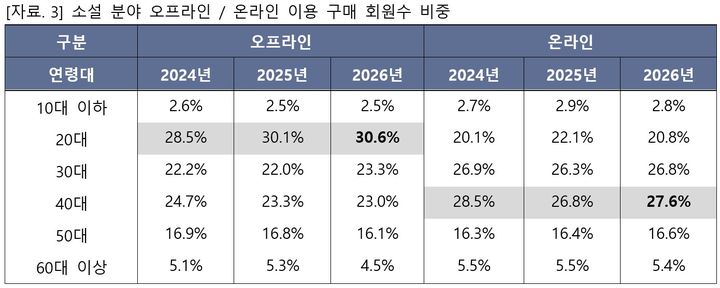 [서울=뉴시스] 채널별 소설 분야 구매자 연령층 비율 (사진=교보문고 제공) 2026.06.08. photo@newsis.com *재판매 및 DB 금지
