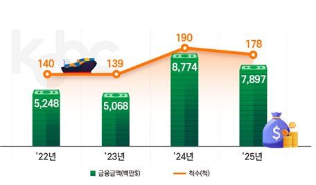 [부산=뉴시스] 연도별 선박금융 현황(발생기준). (사진=한국해양진흥공사 제공) 2026.06.08. photo@newsis.com *재판매 및 DB 금지