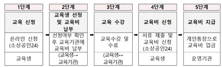 [서울=뉴시스] 2026년 소상공인 업종전문기술교육. (사진=소상공인시장진흥공단 제공) 2026.06.09. photo@newsis.com *재판매 및 DB 금지