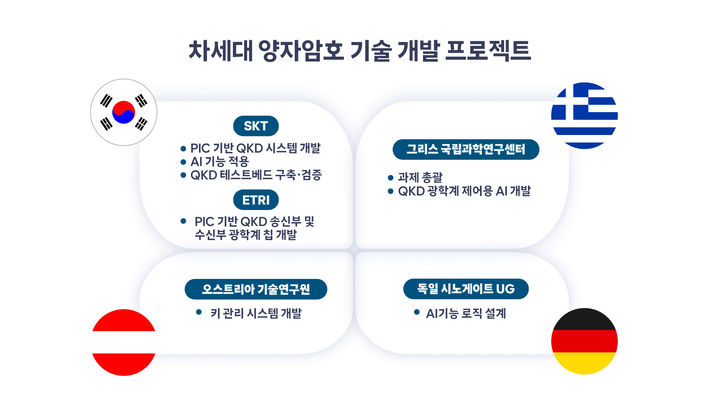 [서울=뉴시스] SK텔레콤은 양자암호 분야 전문성을 바탕으로 아시아 민간기업으로는 처음 호라이즌 연구비를 지원받는 기회를 얻었다고 9일 밝혔다. (사진=SKT 제공) 2026.06.09. photo@newsis.com *재판매 및 DB 금지