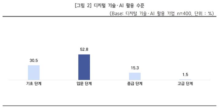 [서울=뉴시스] 소상공인 디지털전환(DX)·인공지능전환(AX) 현황 및 정책 수요 설문조사. (사진=중소기업중앙회 제공) 2026.06.09. photo@newsis.com *재판매 및 DB 금지