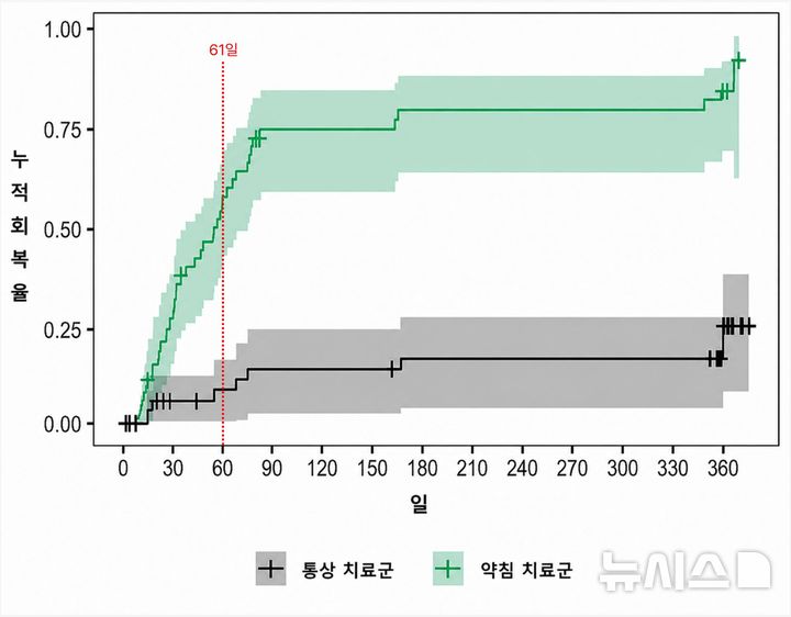 [서울=뉴시스] 통증이 절반 이상(50%) 감소하는 데 걸리는 회복 기간 중앙값 분석 결과, 약침 치료군은 61일이었다. 반면, 통상 치료군은 연구 기간 내내 회복 기준에 절반도 도달하지 못해 중앙값을 산출할 수 없었다. (사진= 자생한방병원 제공)