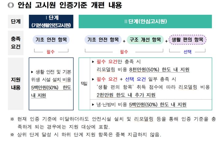 [서울=뉴시스] 안심 고시원 인증기준 개편 내용. (자료=서울시 제공) 2026.06.09. photo@newsis.com *재판매 및 DB 금지