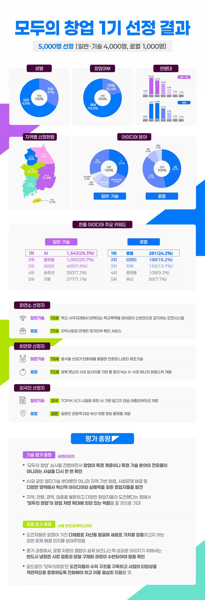 13세부터 78세까지 5천 명 몰린 모두의 창업, 당신의 아이디어도 성공할 수 있을까?