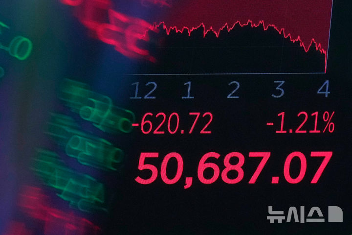 [뉴욕=AP/뉴시스] 뱅크오브아메리카(BofA)가 인공지능(AI) 투자 열풍에 힘입어 급등한 미국 증시에 대해 경계 신호를 보냈다. 8일(현지시간) 금융전문매체 마켓워치 등에 따르면 사비타 수브라마니안이 이끄는 BofA 주식전략팀은 최신 보고서를 통해 "현재 시장에 위험 신호가 너무 많다"며 "이제는 주식을 팔아 이익을 확정해야 할 시점"이라고 밝혔다. 사진은 3일(현지시간) 미국 뉴욕증권거래소(NYSE) 객장 위 전광판에 다우존스산업평균지수의 마감 지수가 표시돼 있는 모습. 2026.06.09.