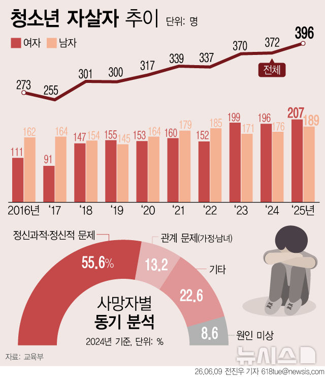 지난해 10대 청소년 자살 396명…'추락' 3배 이상 높아