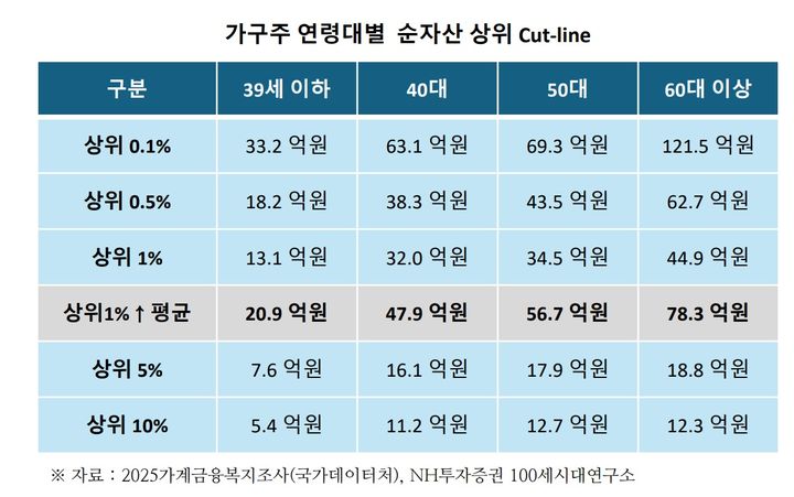 '상위 1% 부자' 되려면?…40대는 32억, 60대 이상은 45억 있어야