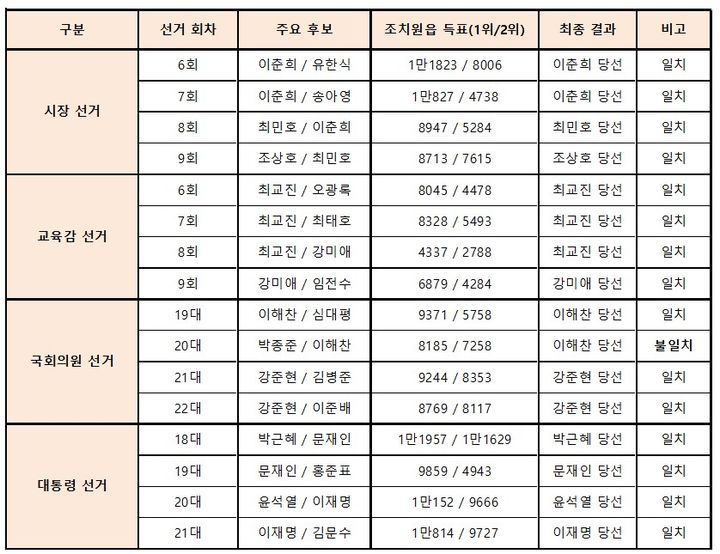 [세종=뉴시스]세종시 출범 이후 실시된 16번 선거 결과.(표=중앙선거관리위원회 통계 인용 정리). 2026.06.09. photo@newsis.com. *재판매 및 DB 금지