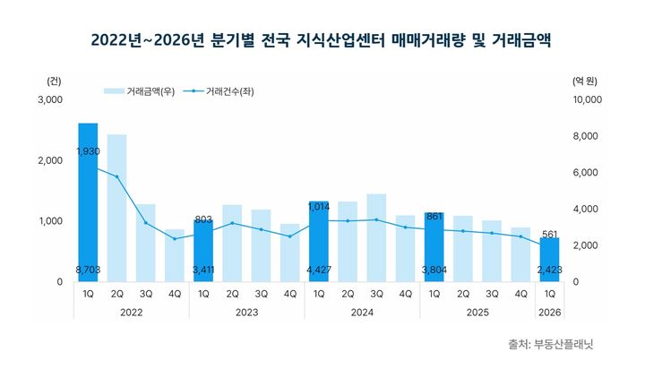[서울=뉴시스] 분기별 전국 지식산업센터 매매거래량 및 거래금액. (제공=부동산플래닛) 2026.06.09. photo@newsis.com *재판매 및 DB 금지