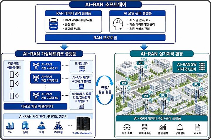 ETRI, AI-RAN 핵심기술 개발·검증 나선다…470억원 투입