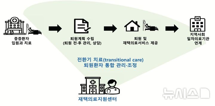 [서울=뉴시스] 재택의료지원센터 핵심 역할. (사진= 서울대병원 제공)