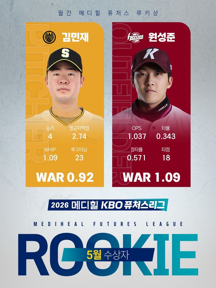 [서울=뉴시스] 국군체육부대(상무) 김민재(왼쪽)와 고양 히어로즈의 원성준이 9일 2026 메디힐 KBO 퓨처스리그 5월 메디힐 퓨처스 루키상 수상자로 선정됐다. (사진=한국야구위원회 제공) 2026.06.09. *재판매 및 DB 금지