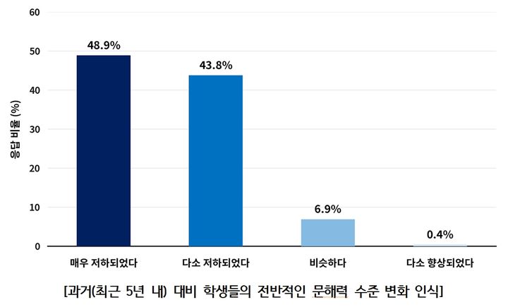 스마트폰·숏폼 홍수에…교사 93% "학생 문해력 저하돼"