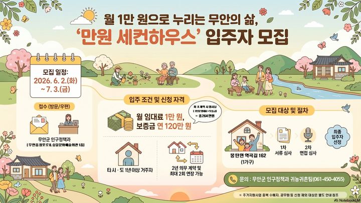 [무안=뉴시스]'만원 세컨하우스' 입주자 모집. *재판매 및 DB 금지