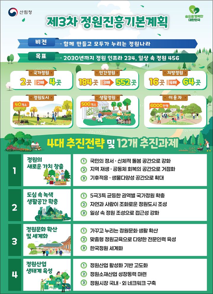[대전=뉴시스] 제3차 정원진흥기본계획 요약도. (사진=산림청 제공) 2026.06.10. photo@newsis.com&nbsp; *재판매 및 DB 금지