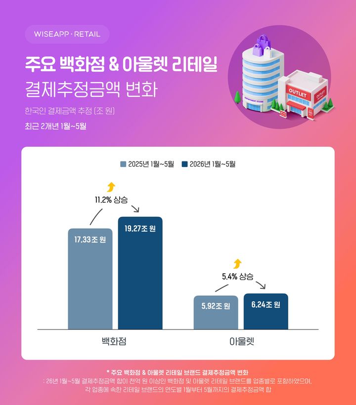 [서울=뉴시스] 주요 백화점 &amp; 아웃렛 리테일 결제추정금액 변화 (사진=와이즈앱·리테일 제공) 2026.06.10. photo@newsis.com *재판매 및 DB 금지