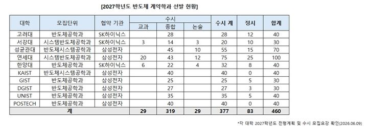 반도체 계약학과, 5명 중 4명 '수시 선발'…"학생부 중요"