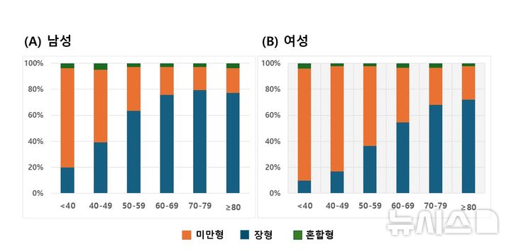 [서울=뉴시스] 성별 및 연령에 따른 위암 조직형 분포. 젊은 연령에서는 남녀 모두 미만형(주황색) 위암의 비율이 더 높았으나, 연령이 증가함에 따라 남성(A)은 장형(파란색) 위암 비율이 가파르게 증가했다. 반면, 여성(B)은 장형 위암 증가폭이 완만하다.(사진= 분당서울대병원 제공)