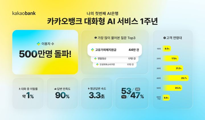 카카오뱅크, 출시 1년만 '대화형 AI 검색' 이용자 500만 돌파