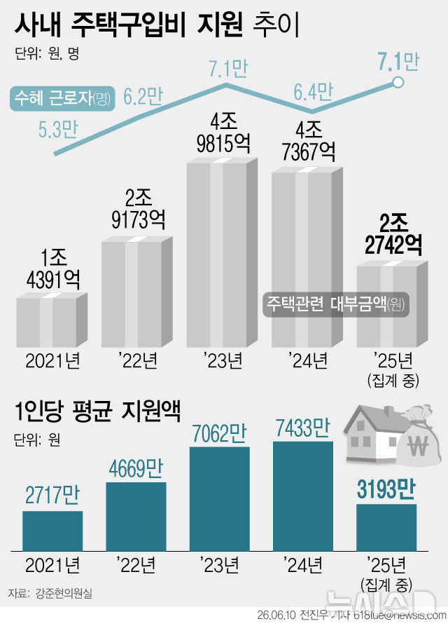 [단독]'규제 사각지대' 사내 주택대출 연 5조…1인당 평균 7400만원