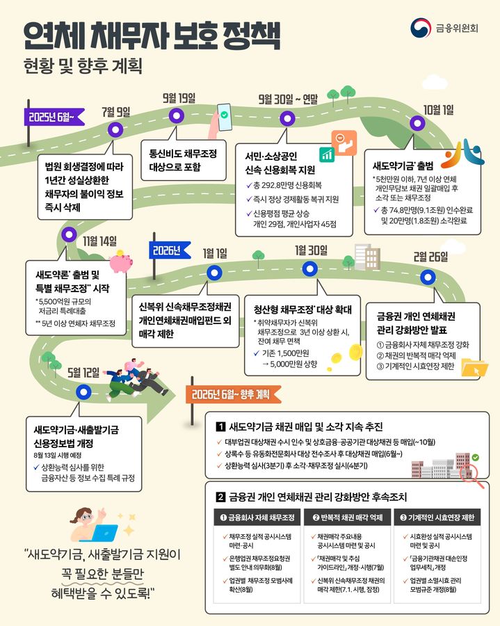 [서울=뉴시스] 금융위원회 연체 채무자 보호 정책 추진 현황 및 향후 추진 계획. (자료=금융위원회 제공) 2026.06.10. *재판매 및 DB 금지