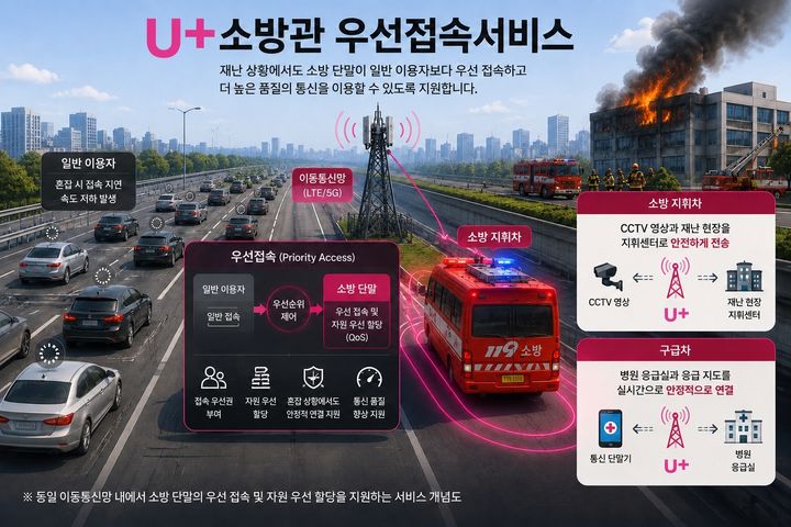 [서울=뉴시스]공공 안전 위한 소방관 우선접속서비스 개념도. (사진=LGU+ 제공) *재판매 및 DB 금지