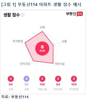 [서울=뉴시스] 부동산R114 아파트 생활점수 예시. (사진=부동산R114 제공) 2026.06.10. photo@newsis.com *재판매 및 DB 금지
