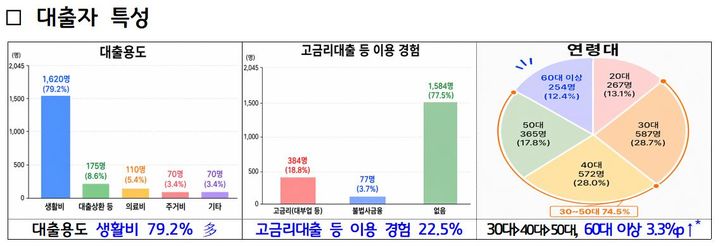 경기도, '극저신용대출 2.0' 2차 신청자 2045명에 26억 대출