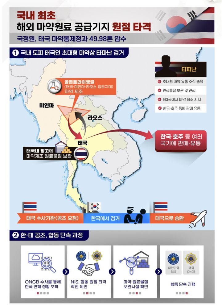 국정원, 태국당국과 마약 생산기지 급습…원료 대량 압수