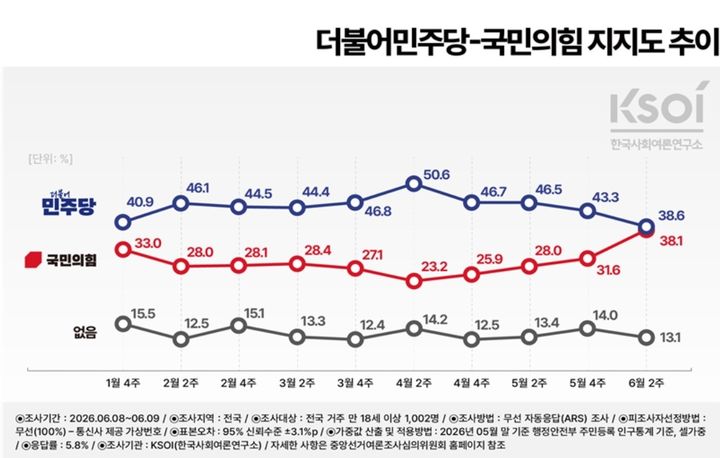 한국사회여론연구소(KSOI)가 지난 8~9일 전국 18세 이상 남녀 1002명에게 정당 지지도를 조사한 결과(95% 신뢰수준에서 ±3.1%포인트·응답률 5.8%·구조화된 설문지를 이용한 자동응답 조사) 더불어민주당은 38.6%, 국민의힘은 38.1%를 기록했다. (사진=KSOI 홈페이지 캡처) *재판매 및 DB 금지