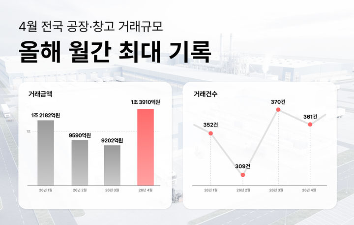 [서울=뉴시스] 2026년 1월~4월 전국 공장·창고 실거래 규모. (제공=알스퀘어) 2026.06.10. photo@newsis.com *재판매 및 DB 금지