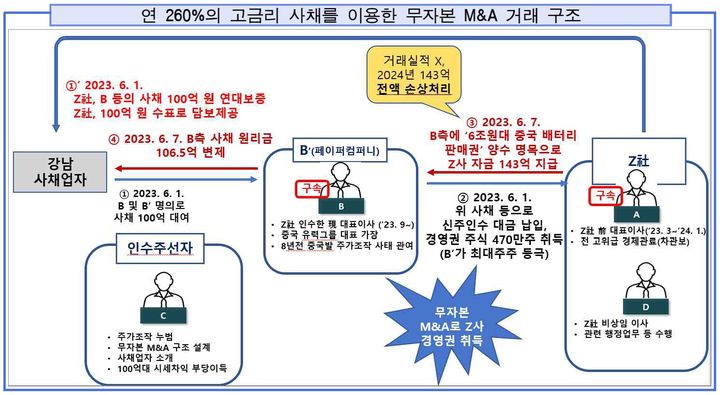 [서울=뉴시스] 서울남부지검 금융증권범죄 합동수사부(부장검사 신동환)는 자본시장법 위반(사기적 부정거래), 특정경제범죄법 위반(배임) 등 혐의를 받는 코스닥 상장사 알에프세미 전 대표 구모씨와 현 대표 반모씨 등 5명을 10일 기소했다고 밝혔다. 구씨와 반씨는 구속 상태다. (사진=서울남부지검 제공) 2026.06.10. photo@newsis.com *재판매 및 DB 금지