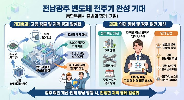 광주·전남 반도체 생산기지 기대효과와 과제. (AI 생성 이미지) *재판매 및 DB 금지