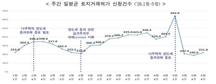 [서울=뉴시스] 주간 일평균 토지거래허가 신청건수. (도표=서울시 제공) 2026.06.11. photo@newsis.com *재판매 및 DB 금지